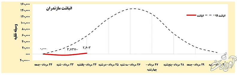 هجوم مردم به جاده‌ها تا لحظه آغاز ممنوعیت